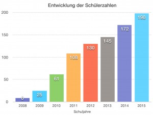 Schülerzahlen 2008-2015 an der Greenhouse School
